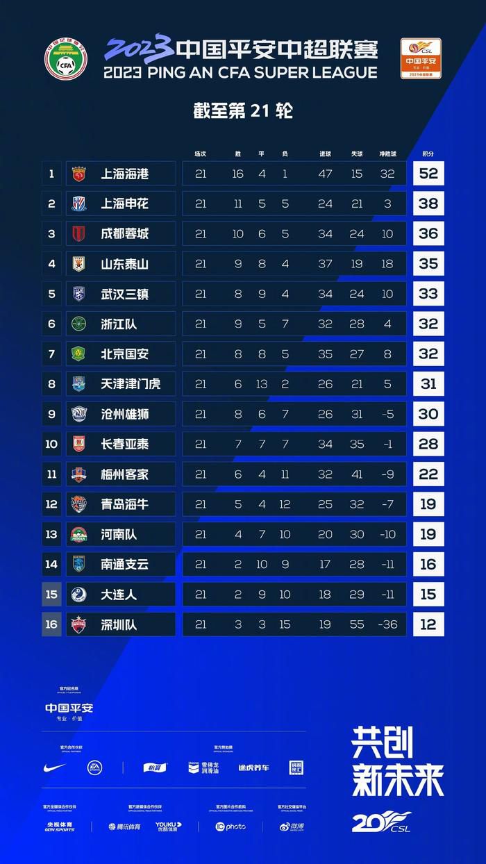 在本轮西甲联赛中，赫罗纳3-0完胜阿拉维斯强势登顶。